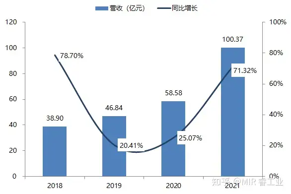 【工业观察】最新财报披露,多家制造业厂商2022年实现良好开局 | MIR DATABANK