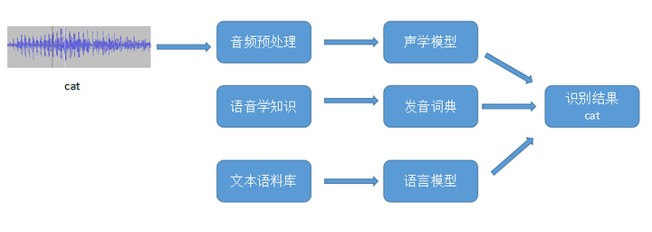 识别过程组件
