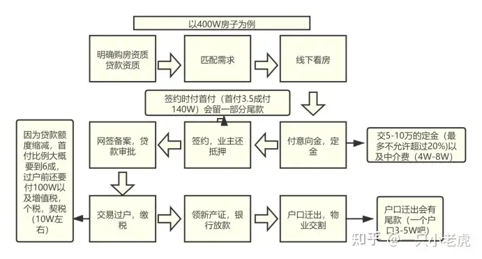 上海二手房购房流程图表大全（上海二手房购房交易流程）