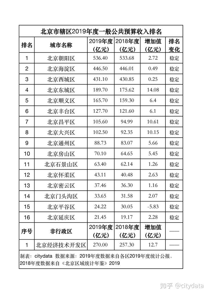 北京市辖区2019年一般公共预算收入排名朝阳第一延庆末位