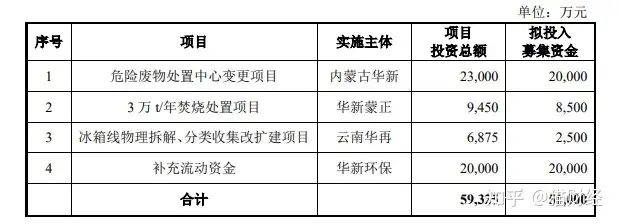 华新环保产能不饱和仍募资扩产，四分之一营收靠财政基金补贴，多位高管曾涉嫌行贿