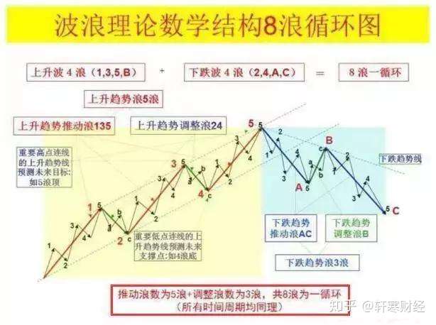 第一次有人把 波浪理论数学结构8浪循环图 讲的如此透彻 建议收藏 知乎