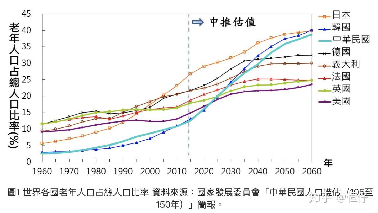 台湾老龄化问题初探讨 知乎