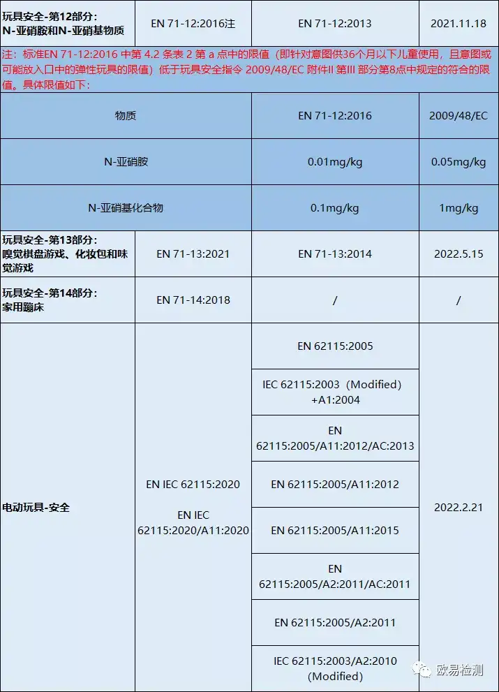 欧盟更新玩具安全指令 2009/48/EC 协调标准！