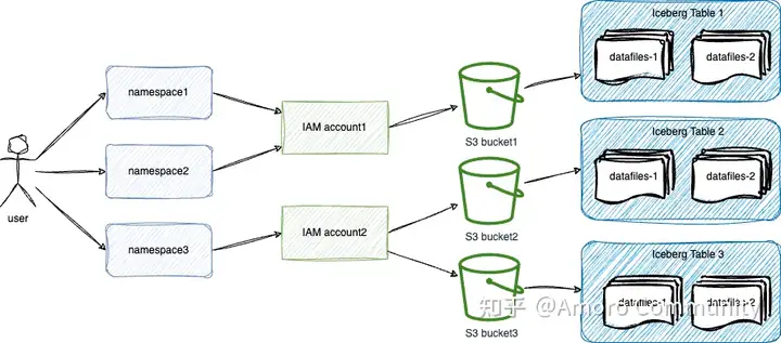 思科基于 Amoro + Apache Iceberg 构建云原生湖仓实践-鸿蒙开发者社区