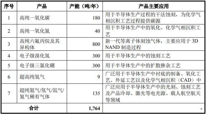 江西永修-年产1764吨半导体材料建设项目扩产建设项目可行性研究报告- 知乎