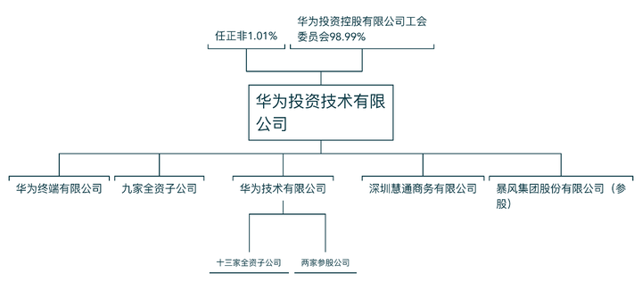 12华为中芯国际和京东方股权结构对比