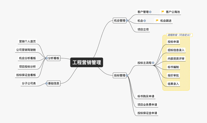 项目管理模块,项目管理模块包括哪些功能,研发项目管理流程图