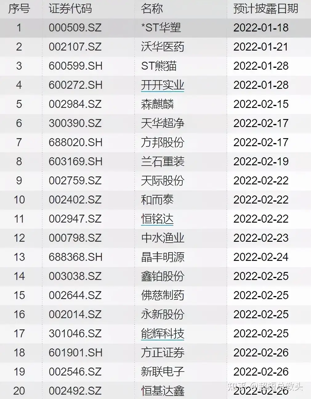 年报预喜股扎堆两大行业 7股预增超300 4股业绩先行 收藏 知乎