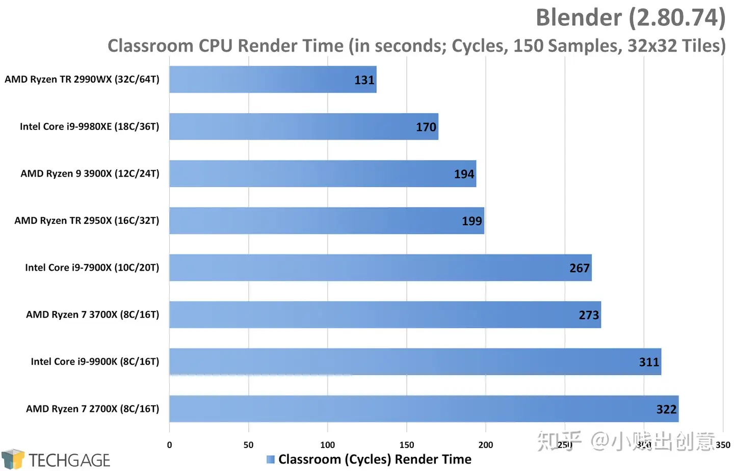 AMD Ryzen 7 3700X和Ryzen 9 3900X工作站性能（二、渲染一