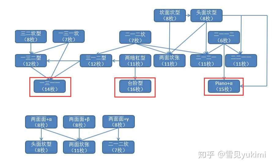 2 6枚复合型精细牌效 1 台阶 Piano 一三一一型 知乎 2 6枚复合型精细牌效 1 台阶 Piano 一三一一型 知乎