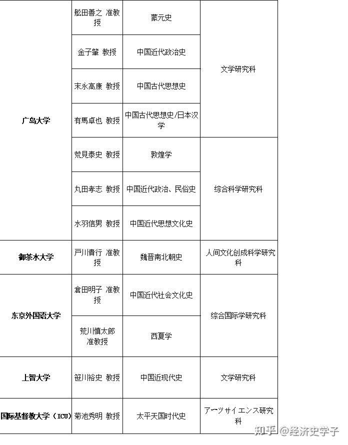 更新 日本文科大学院中的东洋史学专业 无需英语成绩 转专业可报考 知乎