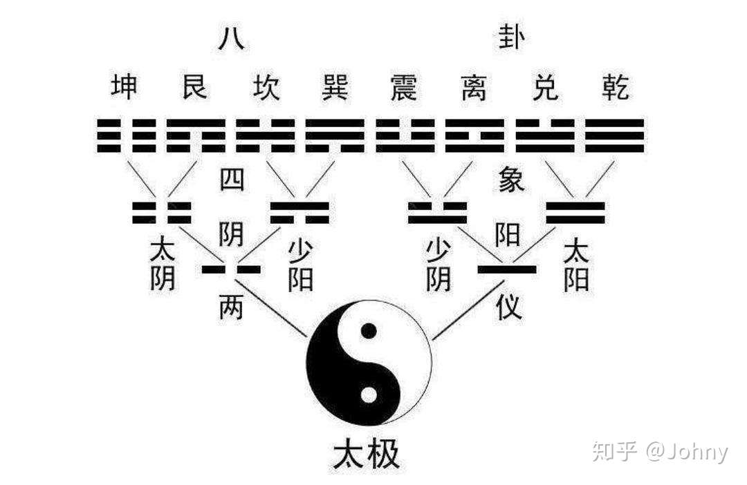 火星男孩对易经的高度评价 易经数学揭示宇宙奥秘 知乎