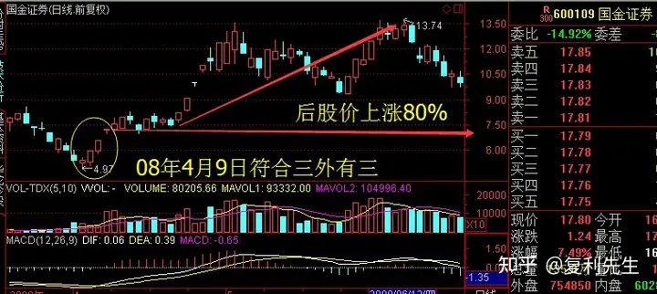 3维度教你彻底学会短线炒股，简单实用！（建议收藏）（短线炒股技巧短线高手的收入）