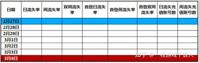 怎么做一份游戏数据日/月/周报