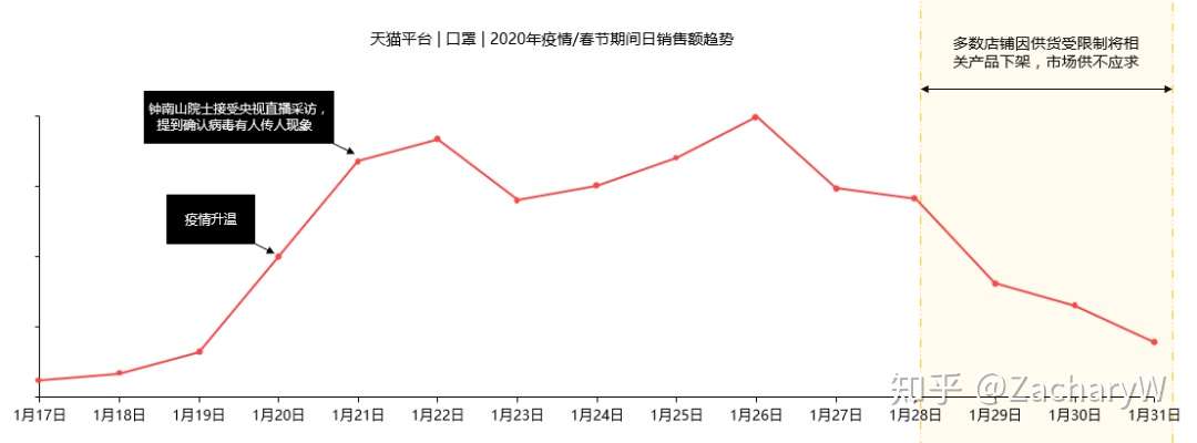 疫情下的电商品类研究 从短期销售趋势看市场变化及影响 知乎