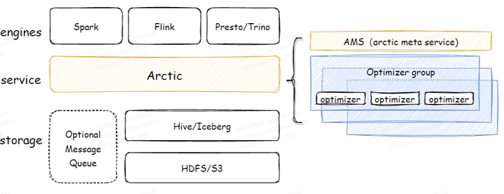 Arctic 基于 Hive 的流批一体实践-开源基础软件社区