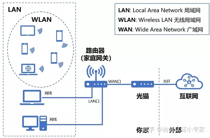 无线路由器及Wi-Fi组网指南(史上最全)