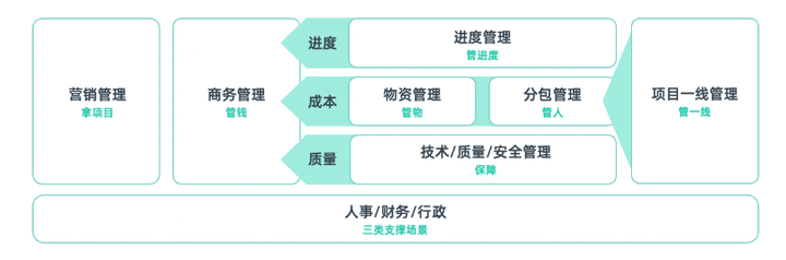 项目管理模块,项目管理模块包括哪些功能,研发项目管理流程图