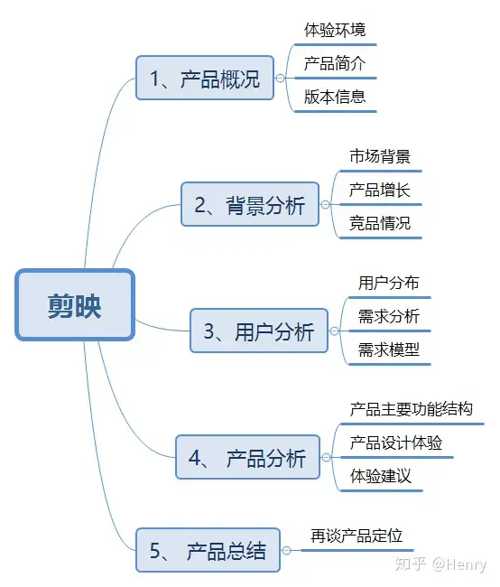 剪映--登顶免费榜的抖音神器