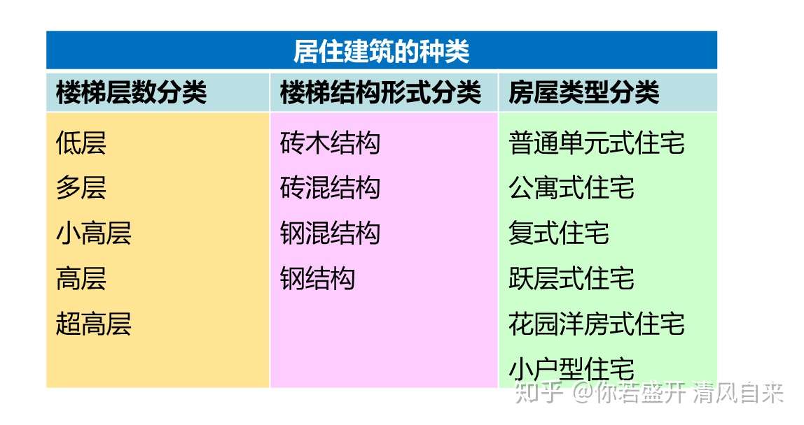 房地产基础知识 七 知乎