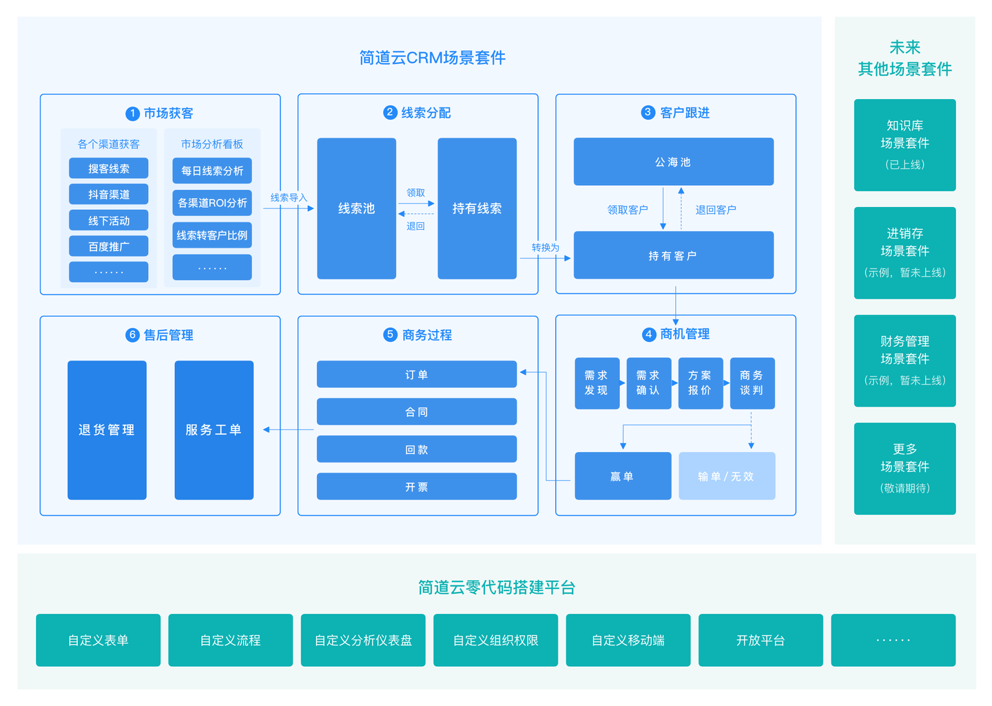 销售客户管理系统crm,客户关系管理(crm),客户关系管理系统(crm)