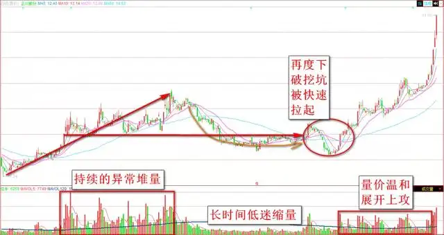 看到这些特征说明庄家拉升前的洗盘动作，不知道就别炒股