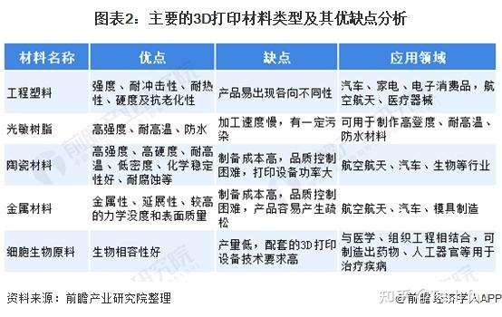 21年中国3d打印材料产业全景图谱 知乎