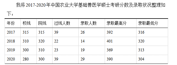 中國農業大學動物醫學院基礎獸醫學考研超詳細經驗指導