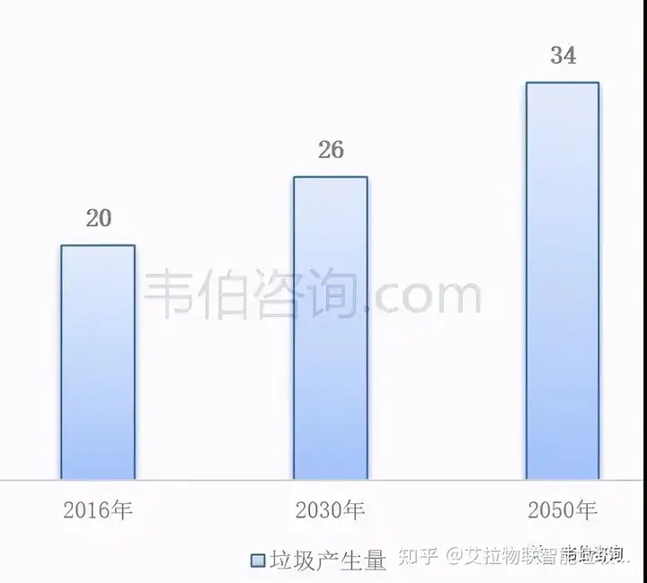 全球生活垃圾年产量（2050年全球生活垃圾将超34亿吨，垃圾分类迫在眉睫）全球每年垃圾处理量