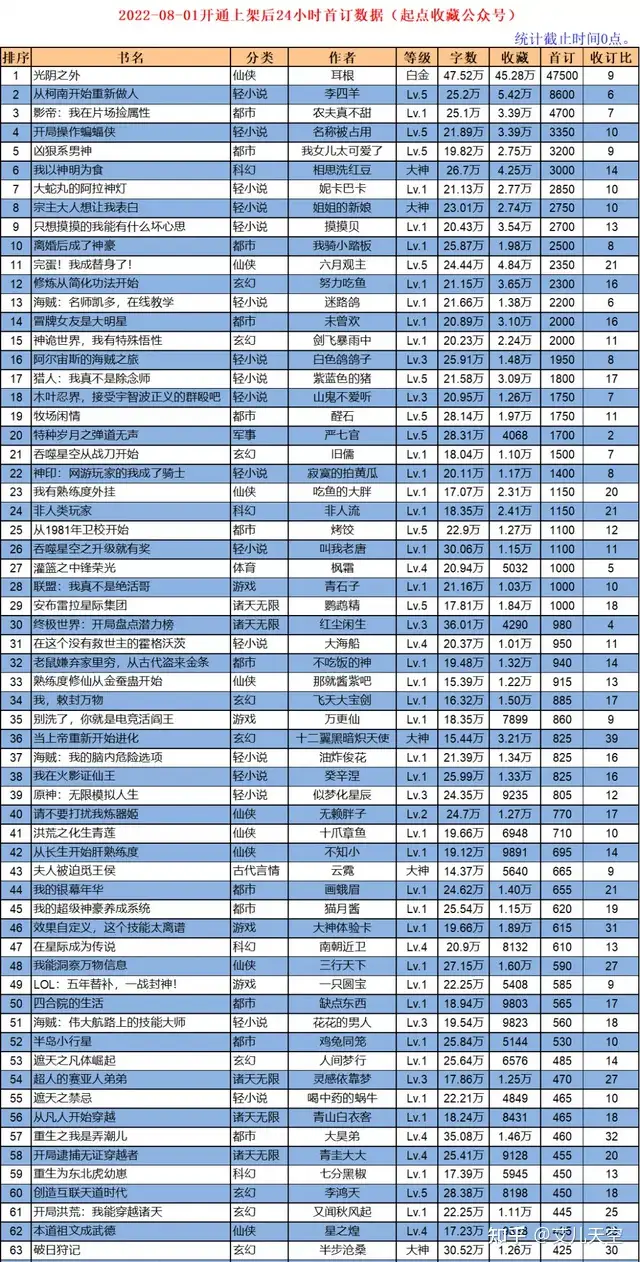 8月1日起点上架新书首订情况：仅有耳根一人破万，李四羊九千三