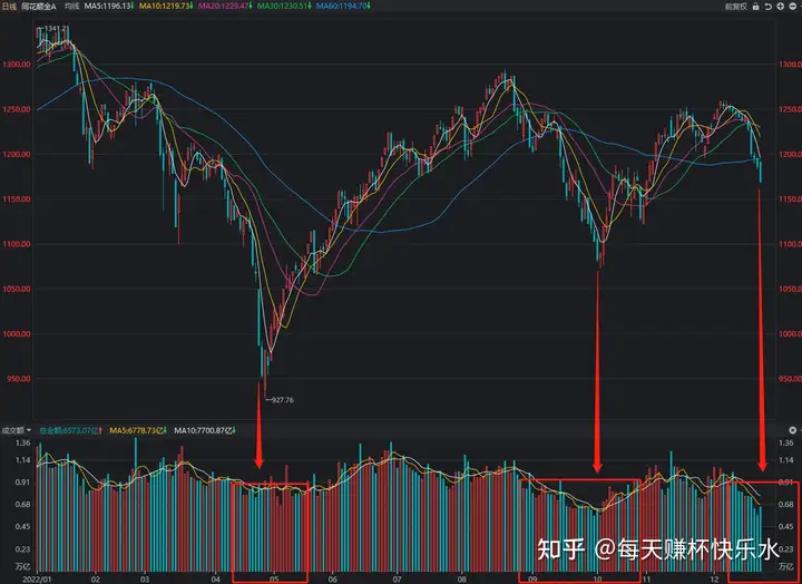 2022年熊市现象总结,我的应对策略