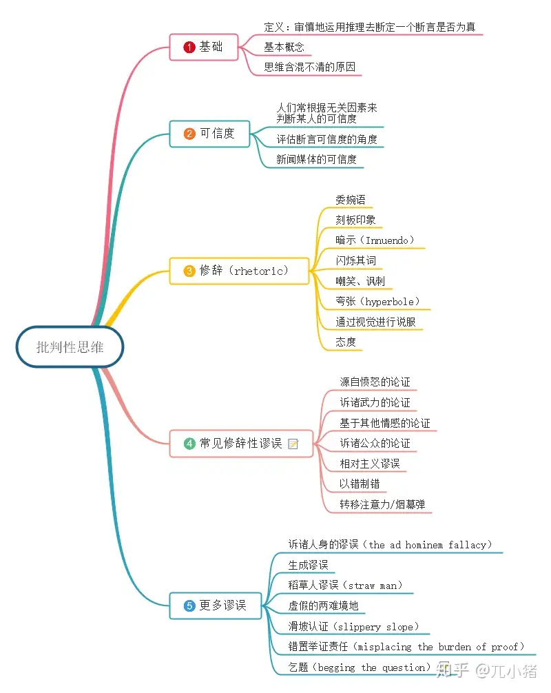 透过表象看本质的一种思维技能，《批判性思维》思维导图读书笔记- 知乎