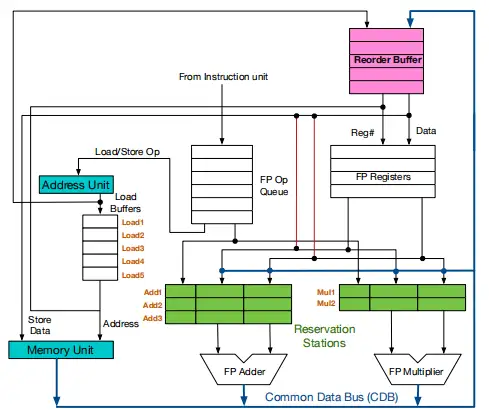 Reorder Buffer