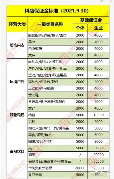 抖音小店保证金20项大类124个类目统计价格一览表