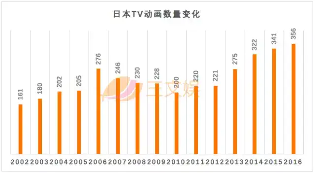 日本动画年度报告 年产值2万亿日元 中国成最大买家还拉高了制作成本 Aniplex靠fgo年营收1032亿日元 知乎