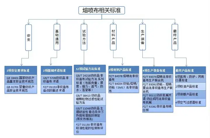 2020年7月1日实施《熔喷法非织造布》行业标准，特别规定了哪些指标？  第8张