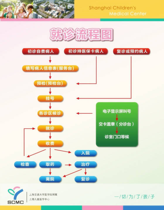 儿童医院就诊流程图图片