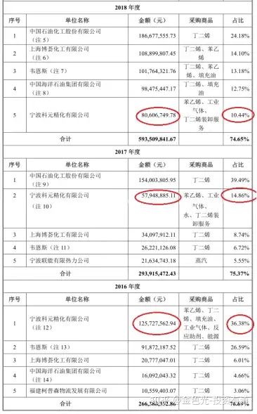 长鸿高科与原控股股东“藕断丝连”�， 何不纳入同一实体整体上市？