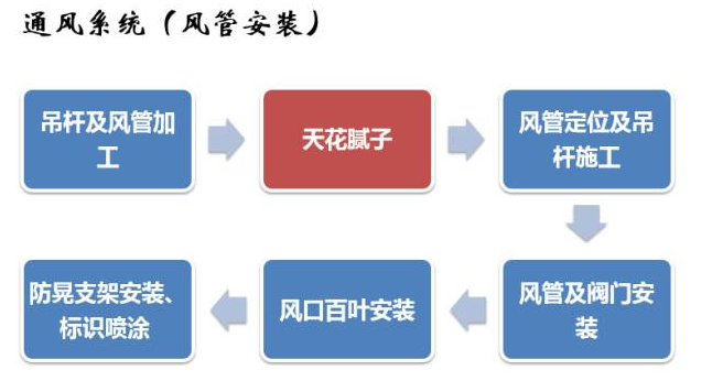 [建筑机电工程]建筑机电工程如何工序穿插？全流程解读！ - 土木在线