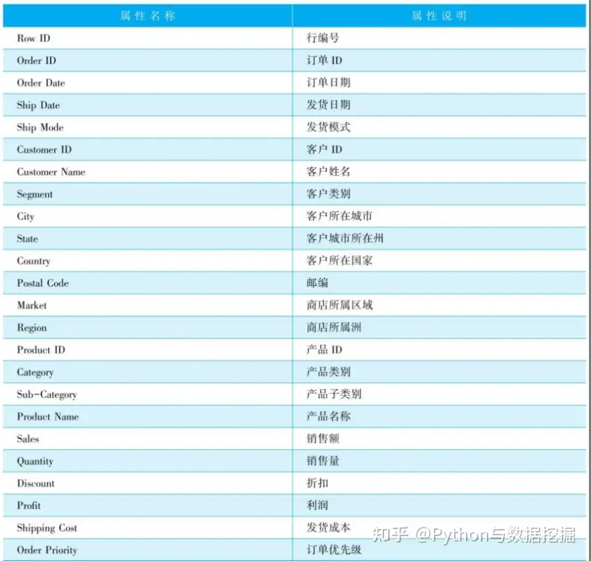 手把手教你构建RFM 客户价值分析模型(附Python代码) - 知乎