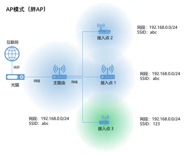 家庭Wi-Fi组网指南