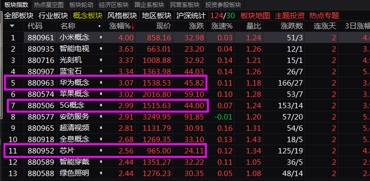 A股大龙：本周攻下2950点，本月拿下3000点！