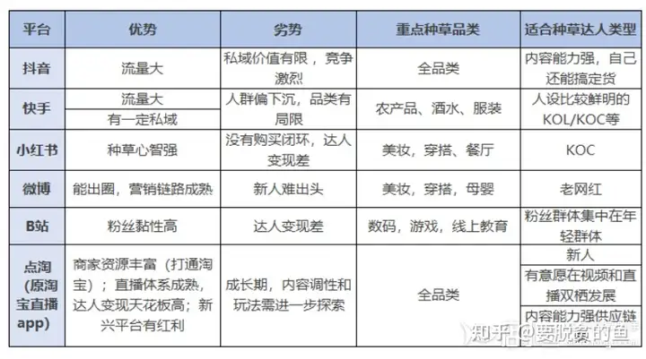 短视频带货选哪个平台？有哪些优劣势