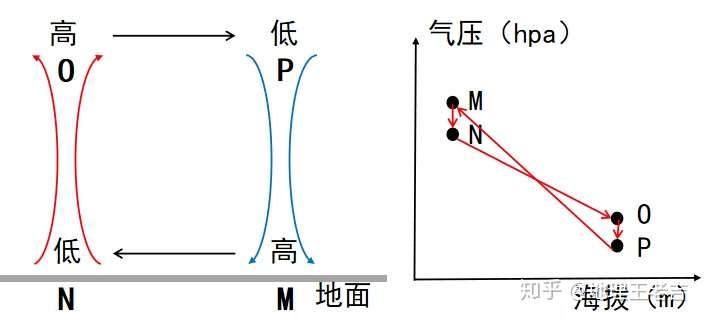 地理王老吉 高中地理资深教师 读下面某地近地面和高空四点气压图