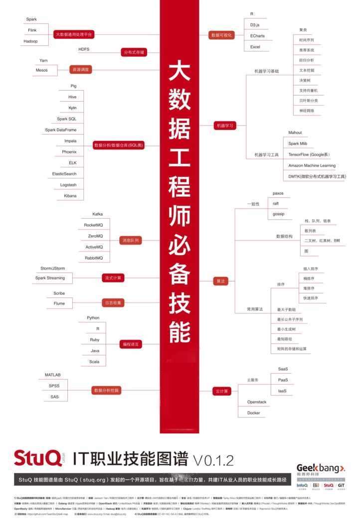 我是学Java的，想尝试大数据开发，该怎么规划学习？