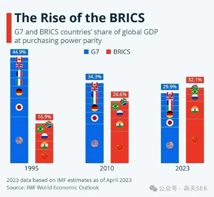 随着伊朗,沙特阿拉伯,埃及,埃塞俄比亚和阿拉伯联合酋长国的加入,新的
