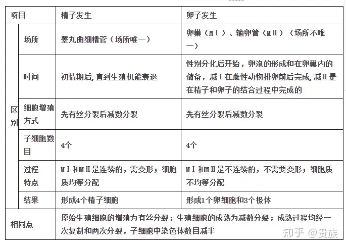 广州最大助孕公司（高中生物选修三胚胎工程重要知识汇总，送给高二同学....）