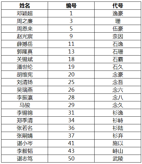 有哪些以数字作为代号的人物?