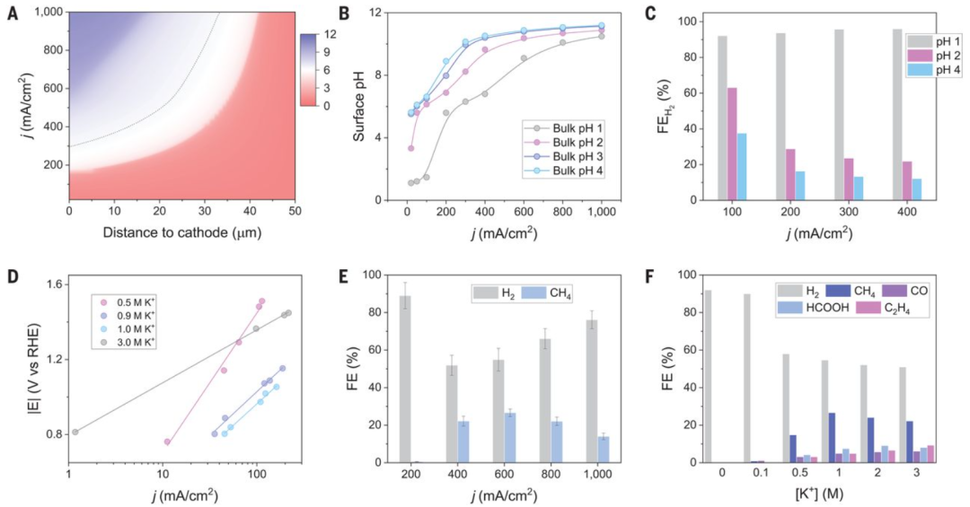 今日science 多伦多大学研究团队设计强酸条件下电解co2高效率获取多碳产物 知乎